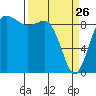 Cornet Bay tide chart for Thursday, March 26, 2026