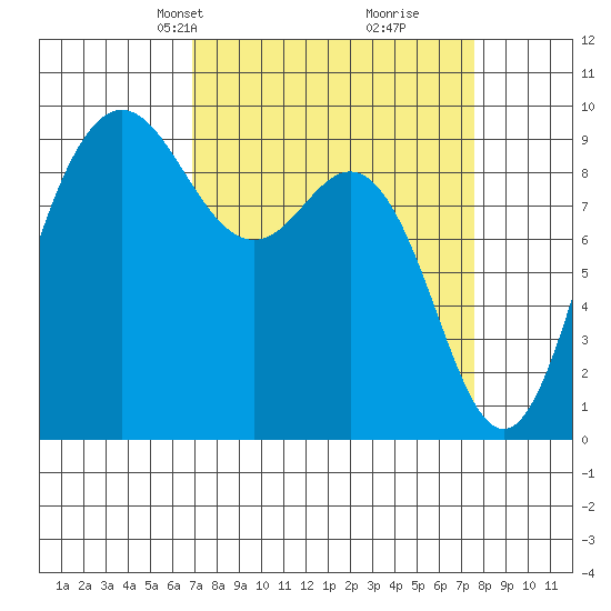 Cornet Bay tide chart for Saturday, March 28, 2026