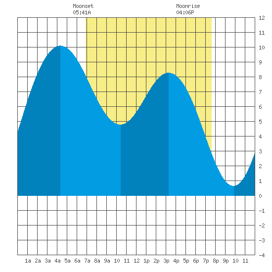 Cornet Bay tide chart for Sunday, March 29, 2026