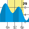 Cornet Bay tide chart for Sunday, March 29, 2026