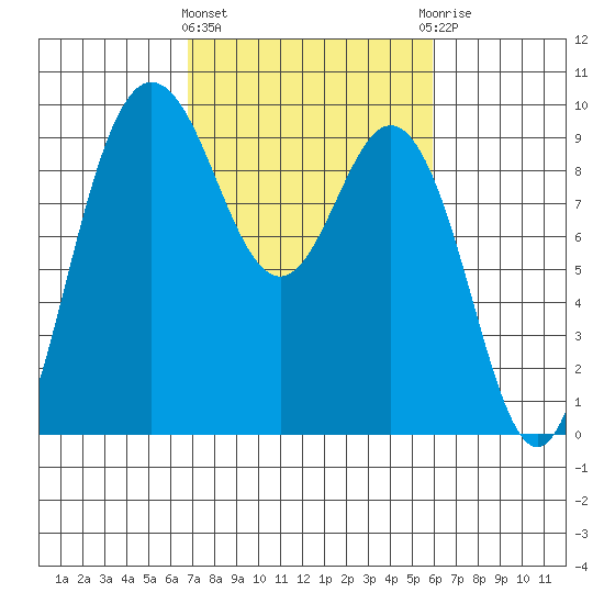 Cornet Bay tide chart for Monday, March 2, 2026