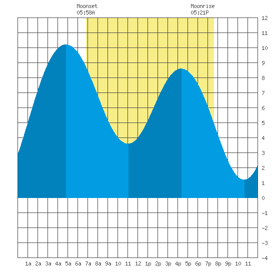 Cornet Bay tide chart for Monday, March 30, 2026