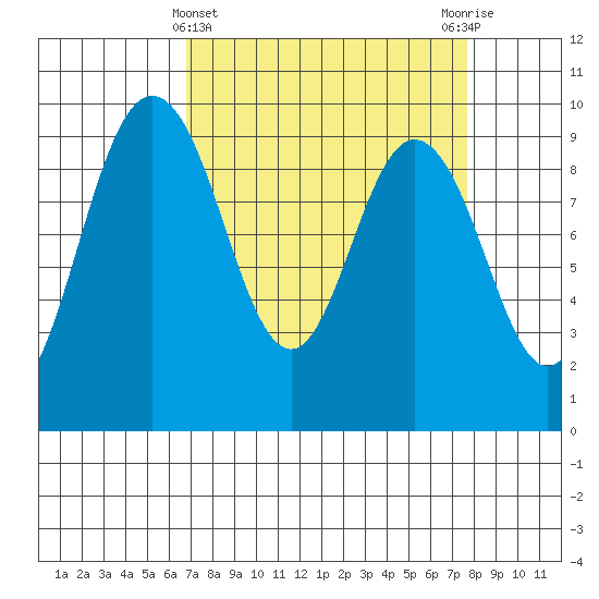 Cornet Bay tide chart for Tuesday, March 31, 2026
