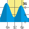 Cornet Bay tide chart for Tuesday, March 31, 2026