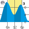 Cornet Bay tide chart for Tuesday, March 3, 2026