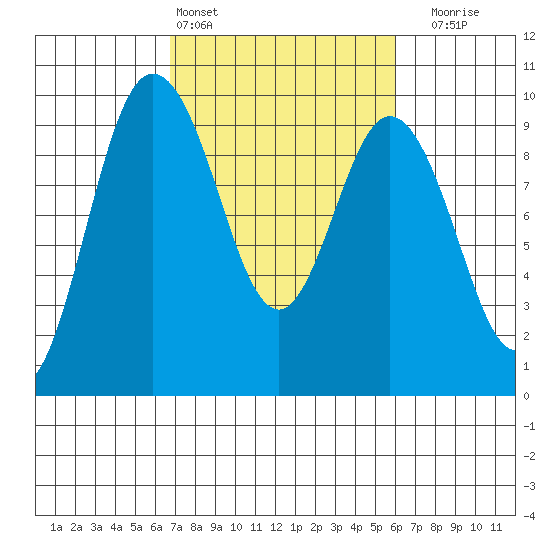 Cornet Bay tide chart for Wednesday, March 4, 2026