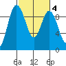 Cornet Bay tide chart for Wednesday, March 4, 2026