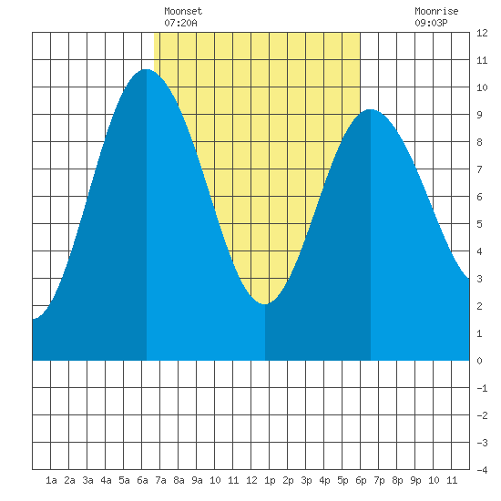 Cornet Bay tide chart for Thursday, March 5, 2026