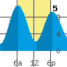 Cornet Bay tide chart for Thursday, March 5, 2026
