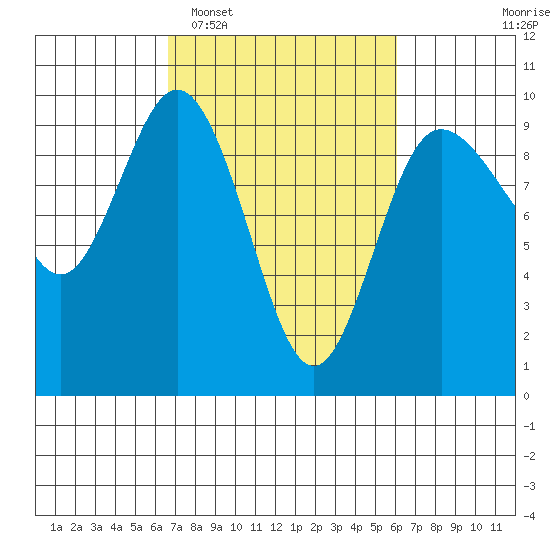 Cornet Bay tide chart for Saturday, March 7, 2026