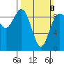 Cornet Bay tide chart for Sunday, March 8, 2026
