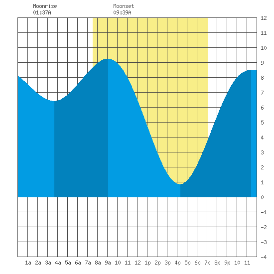 Cornet Bay tide chart for Monday, March 9, 2026