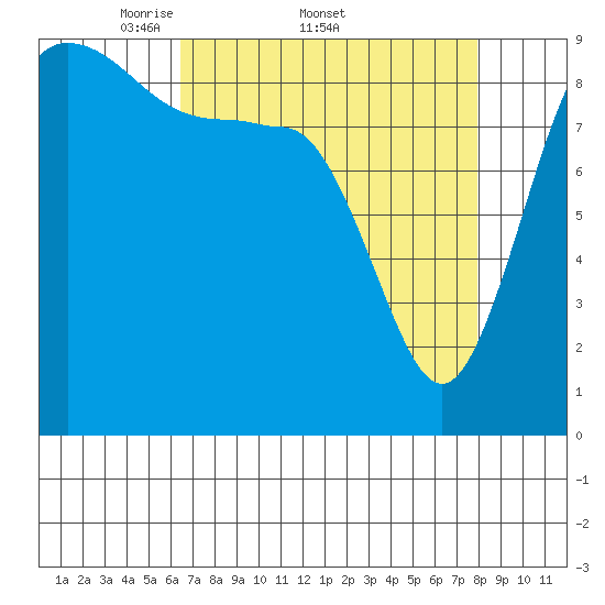 Cornet Bay tide chart for Friday, April 10, 2026