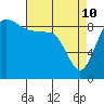 Cornet Bay tide chart for Friday, April 10, 2026