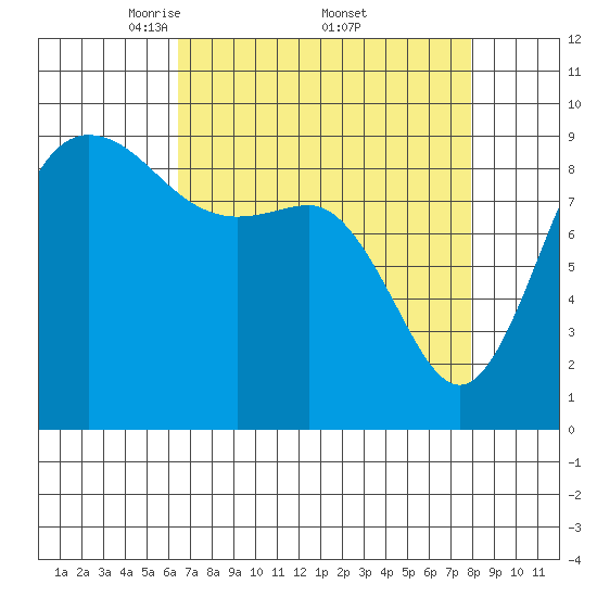 Cornet Bay tide chart for Saturday, April 11, 2026