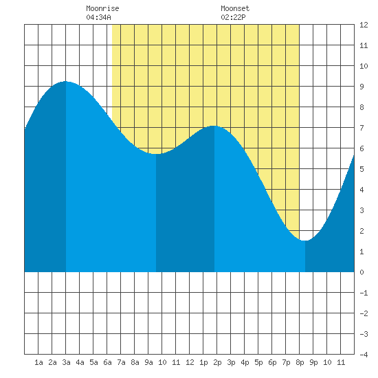 Cornet Bay tide chart for Sunday, April 12, 2026