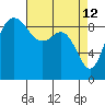 Cornet Bay tide chart for Sunday, April 12, 2026