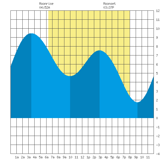 Cornet Bay tide chart for Monday, April 13, 2026