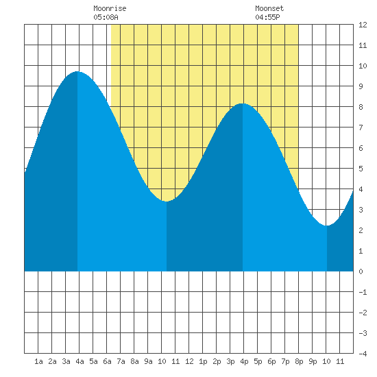 Cornet Bay tide chart for Tuesday, April 14, 2026