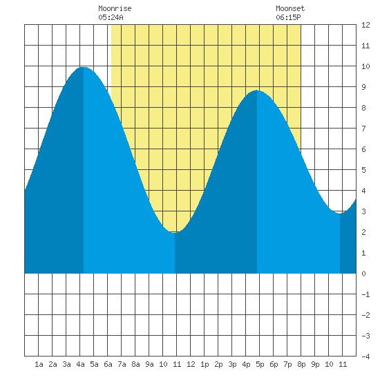Cornet Bay tide chart for Wednesday, April 15, 2026