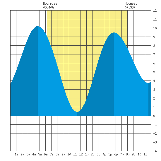 Cornet Bay tide chart for Thursday, April 16, 2026