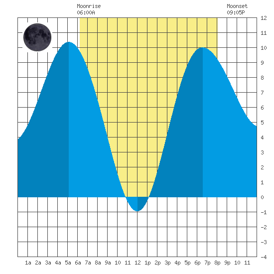 Cornet Bay tide chart for Friday, April 17, 2026