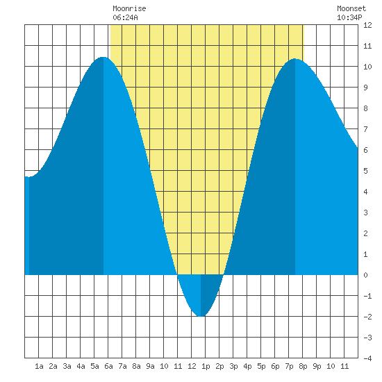 Cornet Bay tide chart for Saturday, April 18, 2026