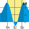 Cornet Bay tide chart for Saturday, April 18, 2026