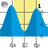 Cornet Bay tide chart for Wednesday, April 1, 2026