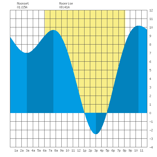 Cornet Bay tide chart for Tuesday, April 21, 2026