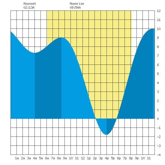 Cornet Bay tide chart for Wednesday, April 22, 2026