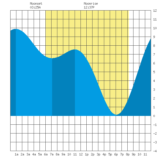 Cornet Bay tide chart for Friday, April 24, 2026