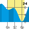 Cornet Bay tide chart for Friday, April 24, 2026
