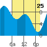 Cornet Bay tide chart for Saturday, April 25, 2026