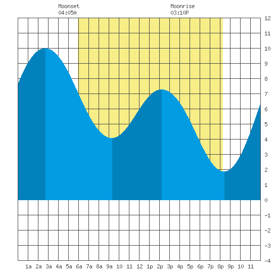 Cornet Bay tide chart for Sunday, April 26, 2026