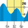 Cornet Bay tide chart for Sunday, April 26, 2026