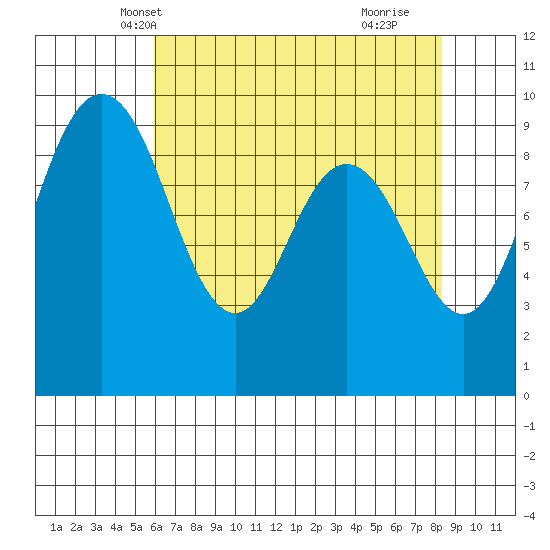 Cornet Bay tide chart for Monday, April 27, 2026