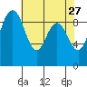 Cornet Bay tide chart for Monday, April 27, 2026
