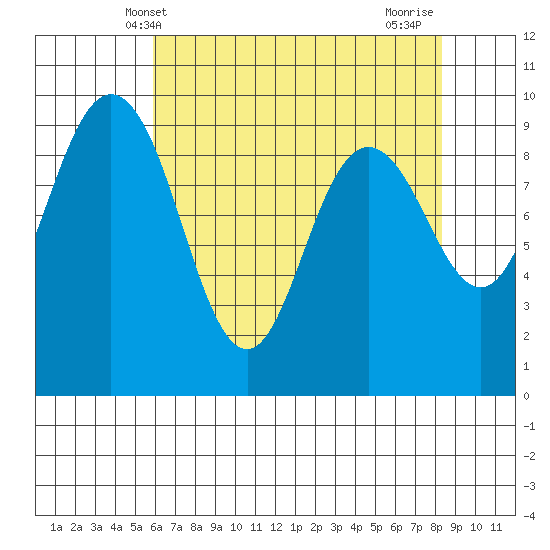 Cornet Bay tide chart for Tuesday, April 28, 2026