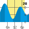 Cornet Bay tide chart for Tuesday, April 28, 2026