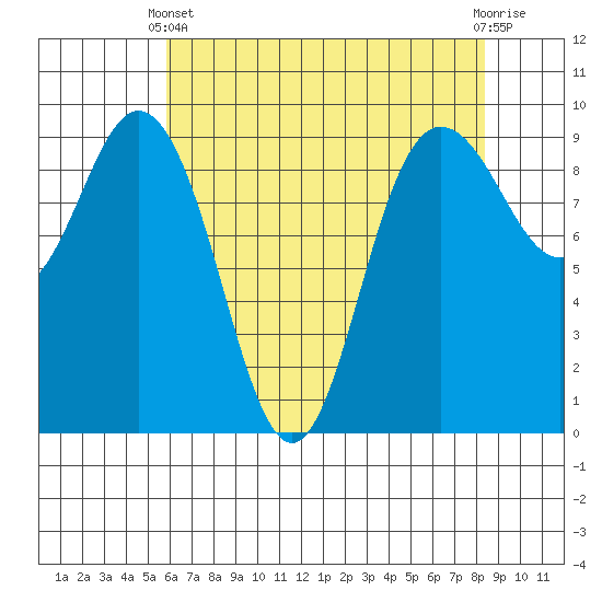 Cornet Bay tide chart for Thursday, April 30, 2026