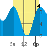 Cornet Bay tide chart for Saturday, April 4, 2026