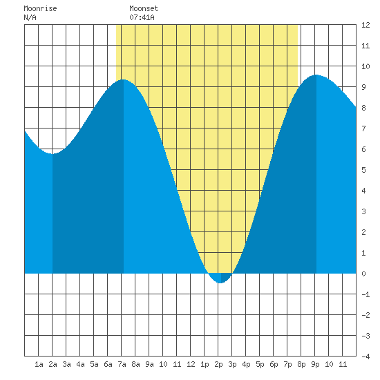 Cornet Bay tide chart for Sunday, April 5, 2026