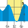 Cornet Bay tide chart for Sunday, April 5, 2026