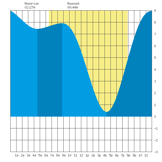 Cornet Bay tide chart for Wednesday, April 8, 2026