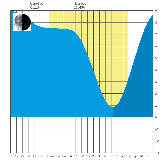 Cornet Bay tide chart for Thursday, April 9, 2026