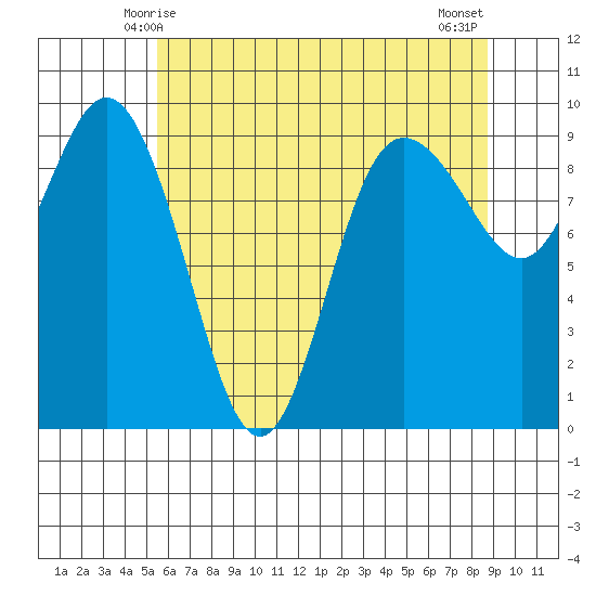 Cornet Bay tide chart for Thursday, May 14, 2026