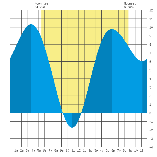 Cornet Bay tide chart for Friday, May 15, 2026