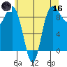 Cornet Bay tide chart for Saturday, May 16, 2026