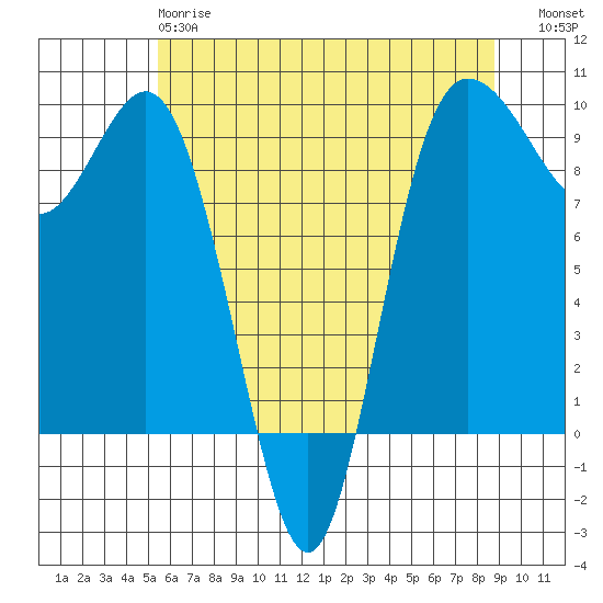 Cornet Bay tide chart for Sunday, May 17, 2026